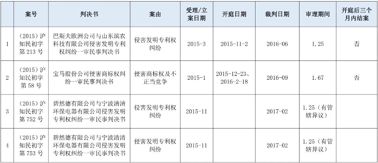 涉外知識產(chǎn)權(quán)民事案件一審審限的研究