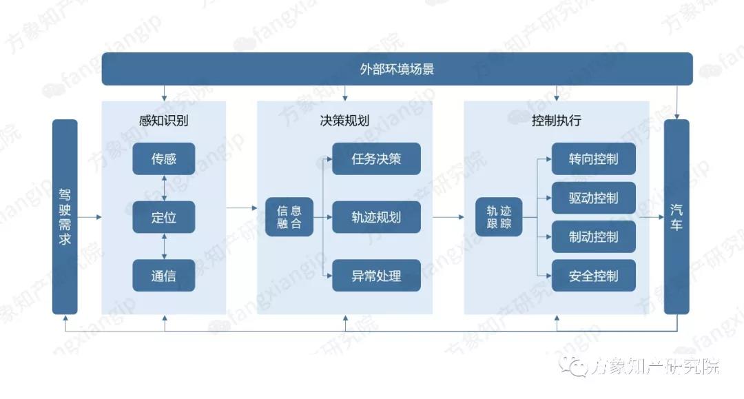 2019自動駕駛技術(shù)前景剖析: 老牌車企和新興科企誰能搶先落地？