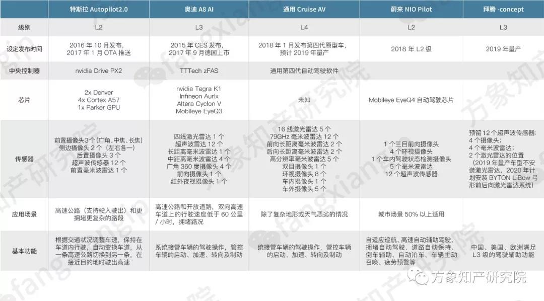 2019自動駕駛技術(shù)前景剖析: 老牌車企和新興科企誰能搶先落地？