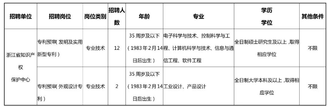 聘！浙江省知識產權保護中心公開招聘人員公告