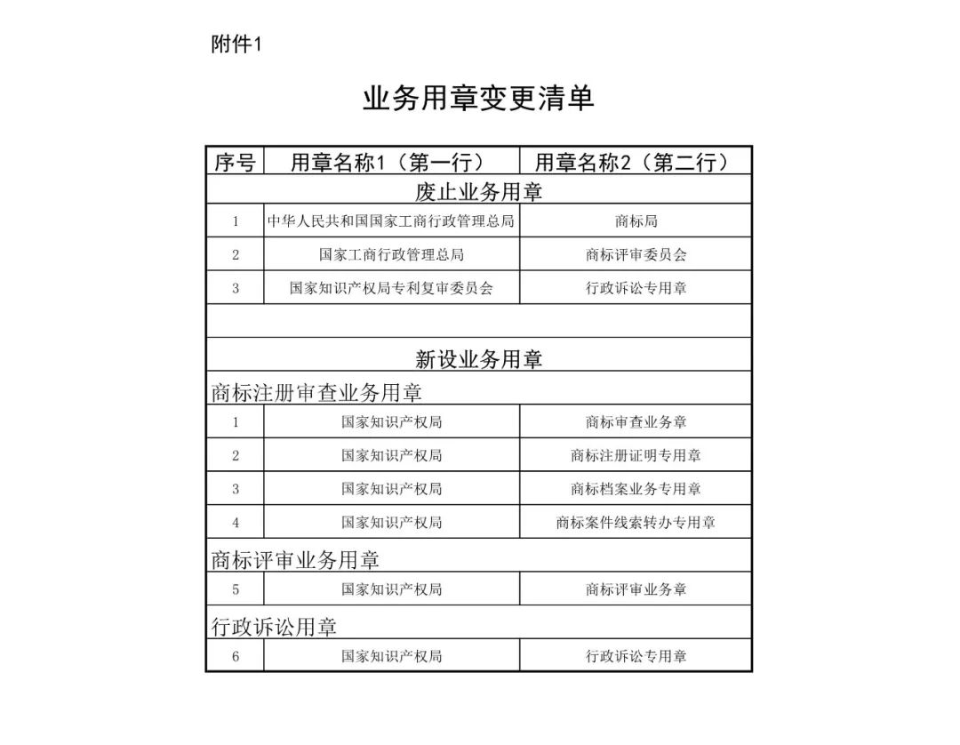 國知局機構(gòu)調(diào)整！不再保留專利復(fù)審委、商評委、商標(biāo)審查協(xié)作中心