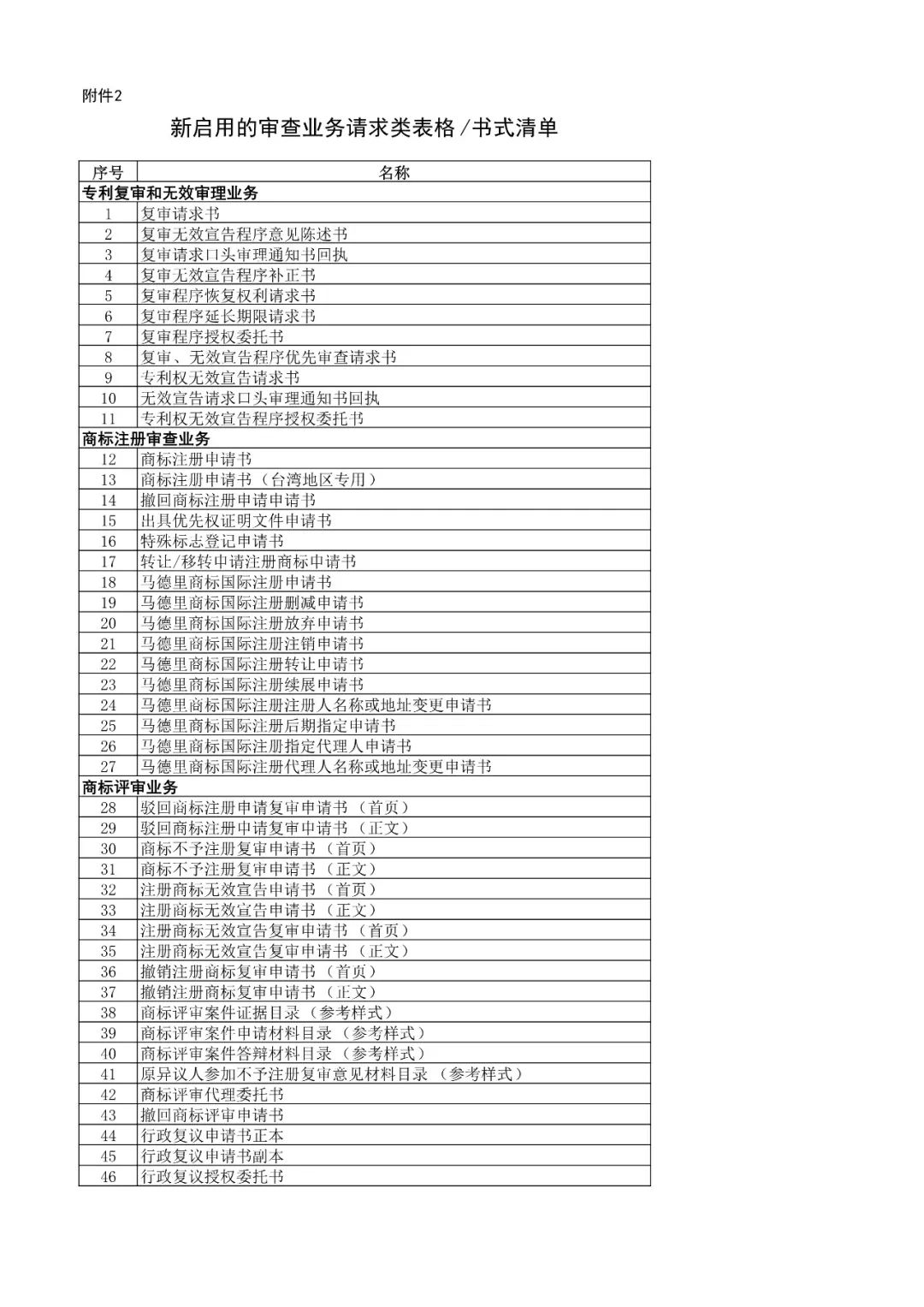 國知局機構(gòu)調(diào)整！不再保留專利復(fù)審委、商評委、商標(biāo)審查協(xié)作中心