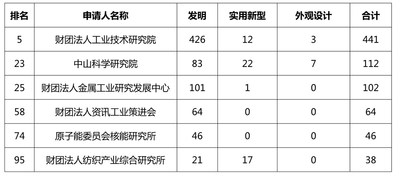 2018臺(tái)灣地區(qū)專利申請(qǐng)排名情況