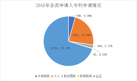 廣州市白云區(qū)2018年全年專利數(shù)據(jù)分析