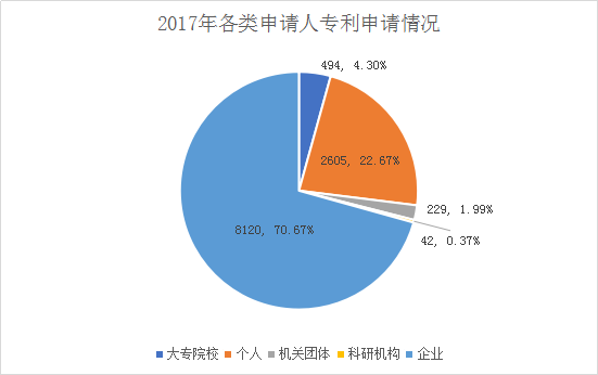 廣州市白云區(qū)2018年全年專利數(shù)據(jù)分析