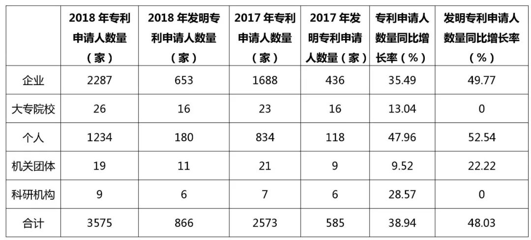 廣州市白云區(qū)2018年全年專利數(shù)據(jù)分析