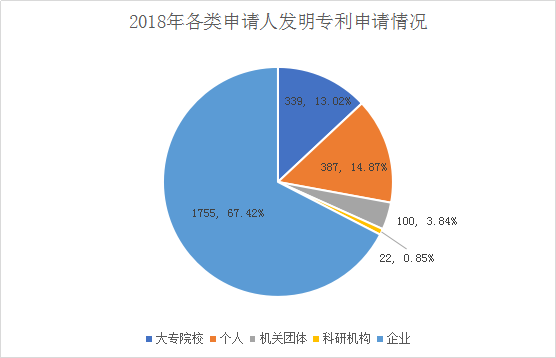 廣州市白云區(qū)2018年全年專利數(shù)據(jù)分析