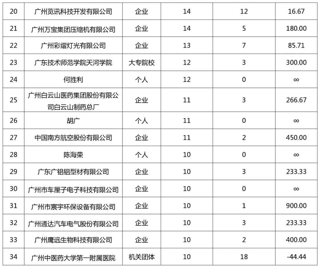 廣州市白云區(qū)2018年全年專利數(shù)據(jù)分析