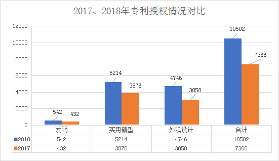 廣州市白云區(qū)2018年全年專利數(shù)據(jù)分析