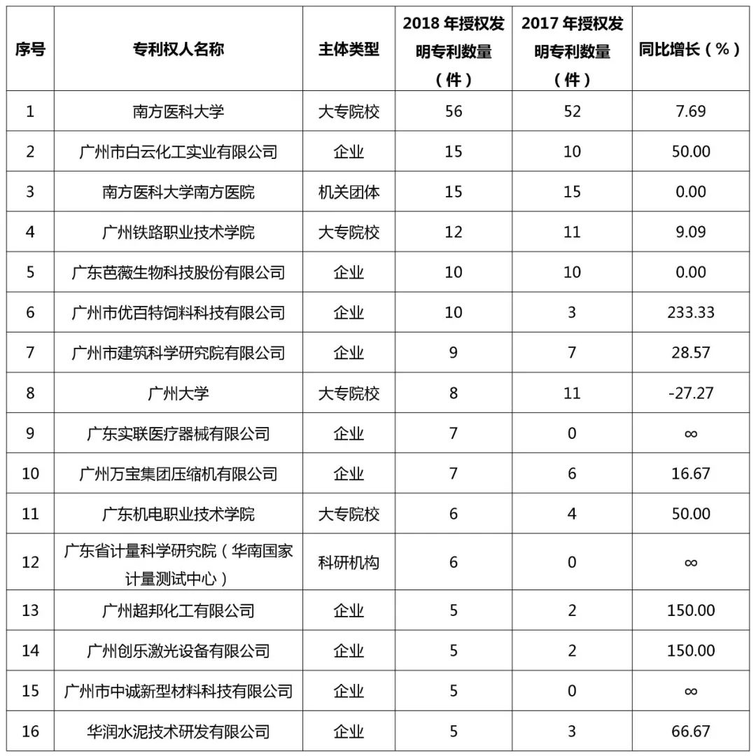 廣州市白云區(qū)2018年全年專利數(shù)據(jù)分析