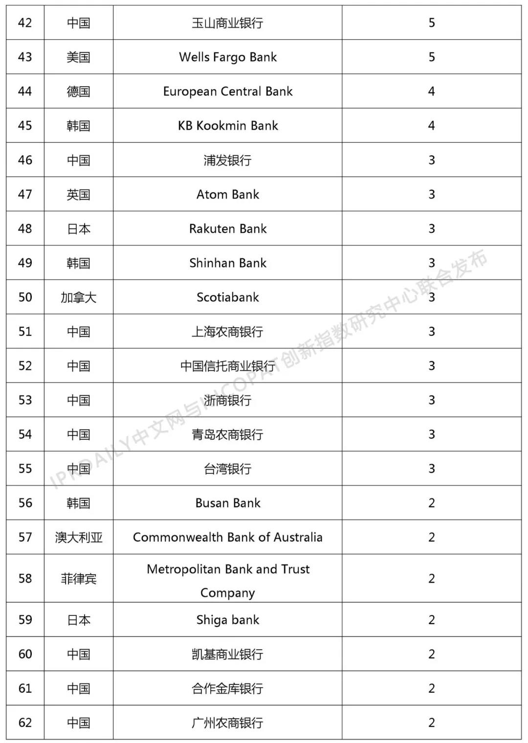 2018年全球銀行發(fā)明專利排行榜（TOP100）