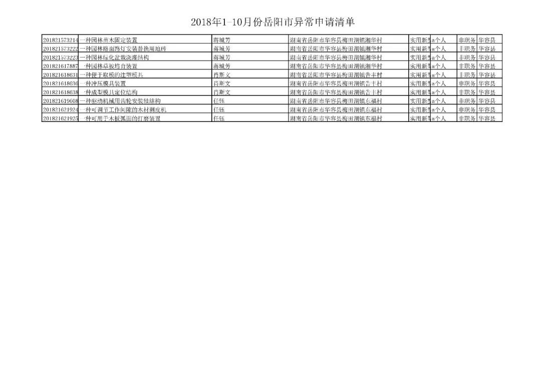 國家知識產(chǎn)權(quán)局通報(bào)岳陽市72件非正常專利申請