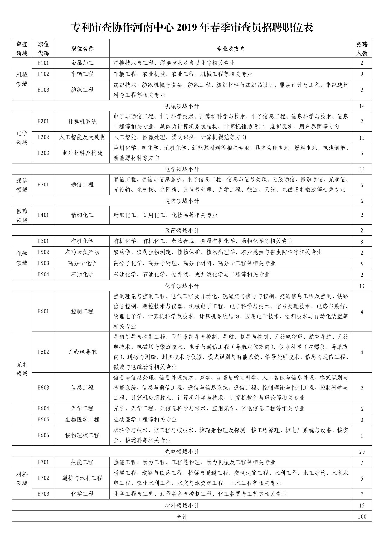 再聘專利審查員1869名！2019年國家知識產(chǎn)權(quán)局專利局春季擴充招聘