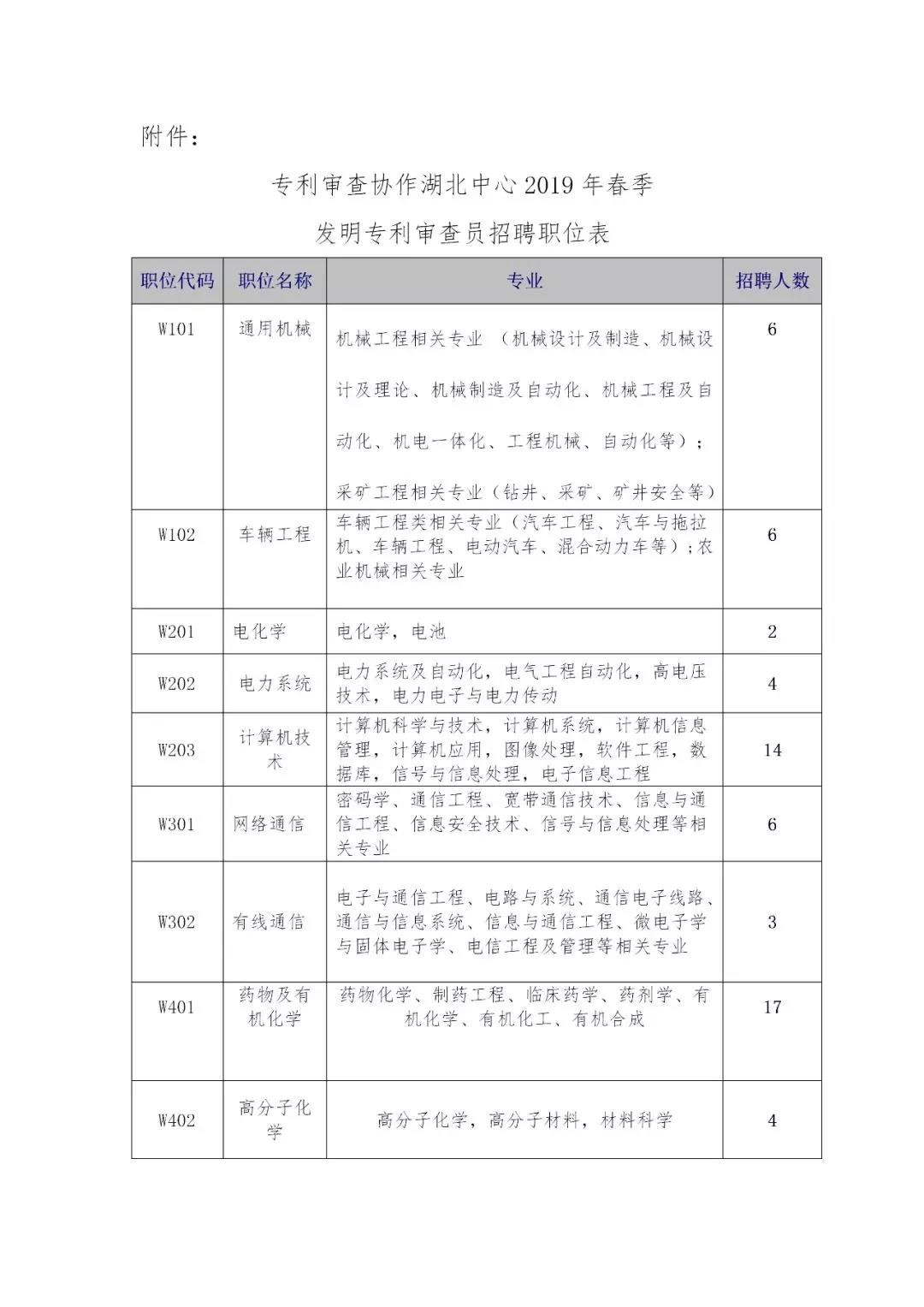 再聘專利審查員1869名！2019年國家知識產(chǎn)權(quán)局專利局春季擴充招聘