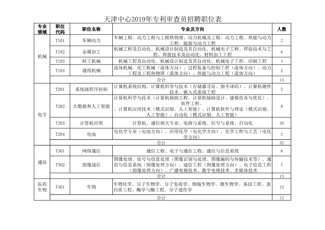 再聘專利審查員1869名！2019年國家知識產(chǎn)權(quán)局專利局春季擴(kuò)充招聘