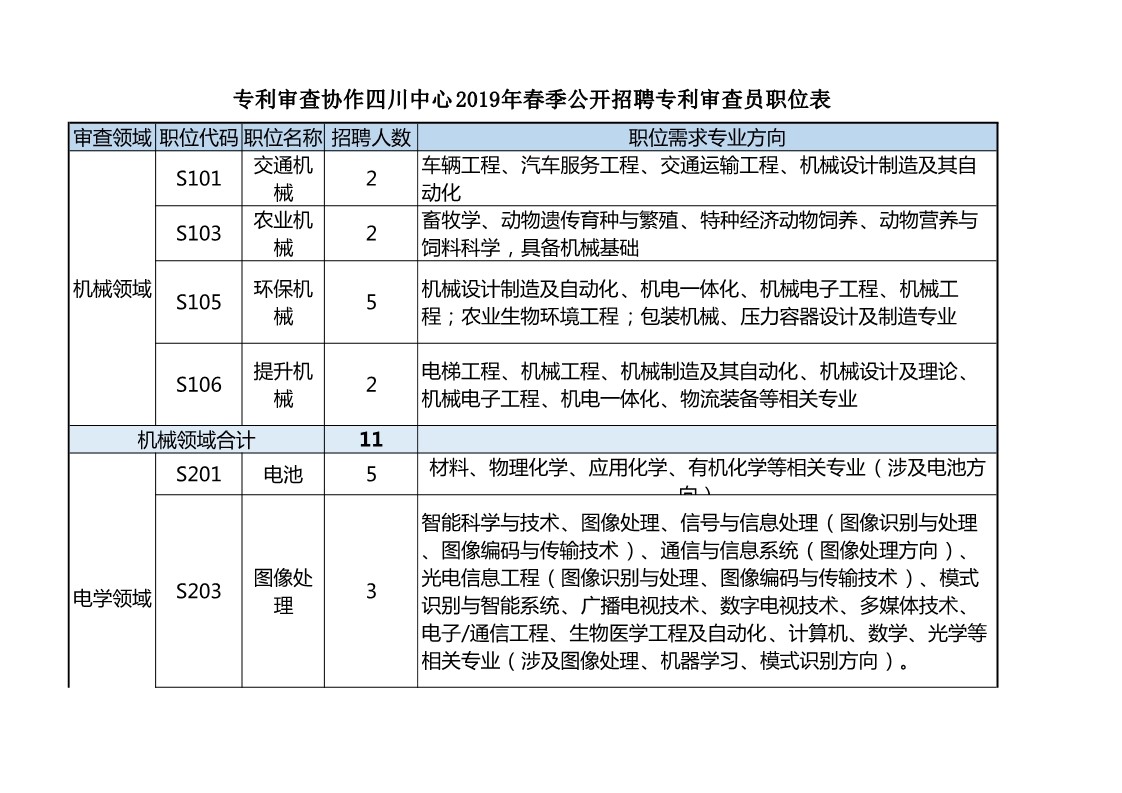 再聘專利審查員1869名！2019年國家知識產(chǎn)權(quán)局專利局春季擴充招聘