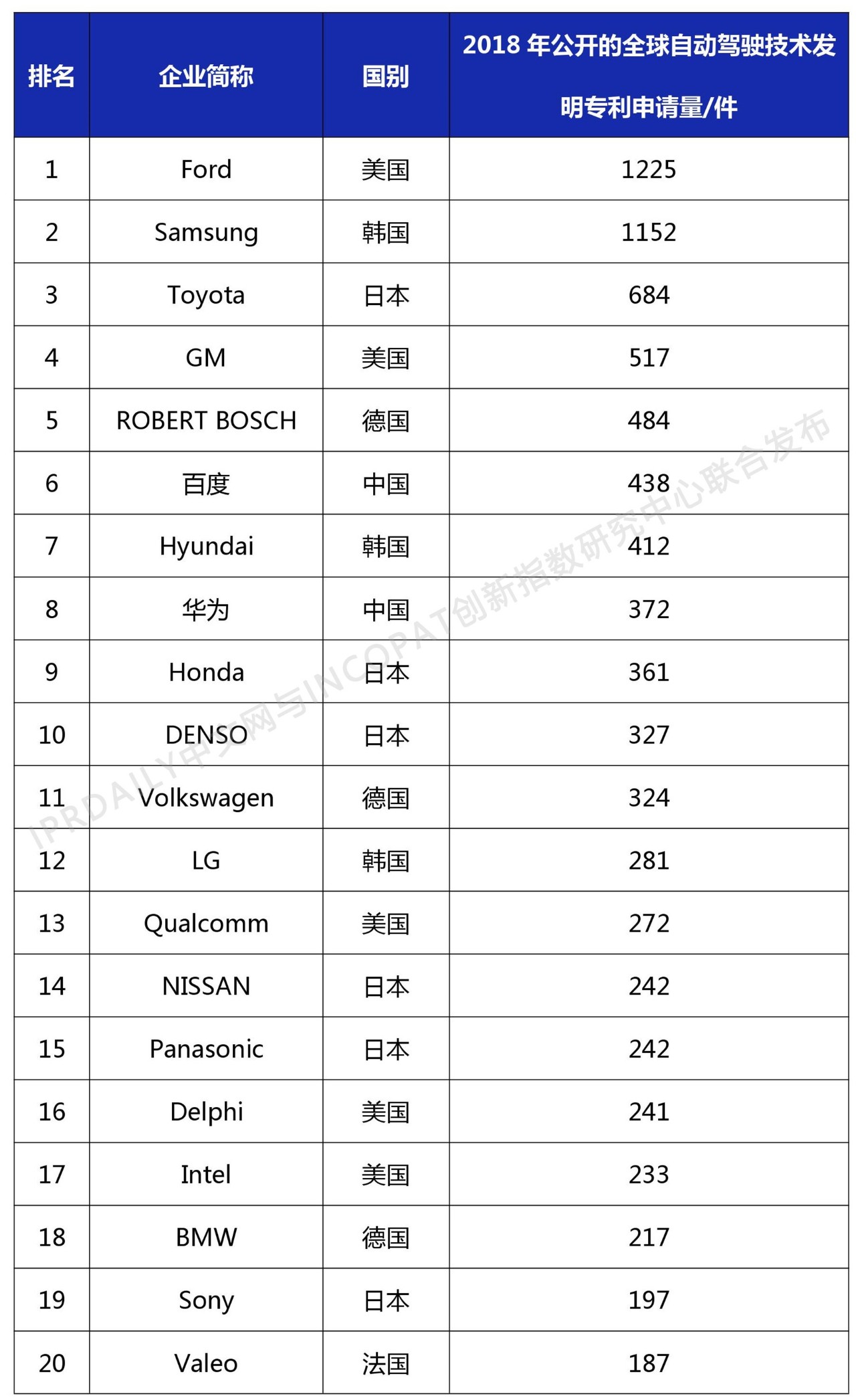 2018年全球自動(dòng)駕駛技術(shù)發(fā)明專(zhuān)利排行榜（TOP 100）