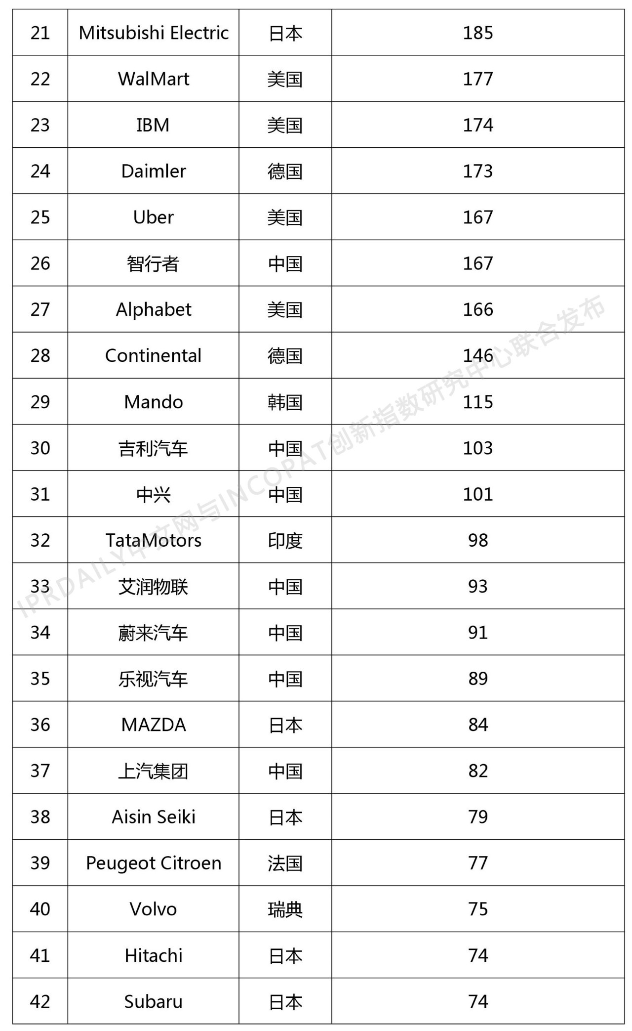 2018年全球自動(dòng)駕駛技術(shù)發(fā)明專(zhuān)利排行榜（TOP 100）