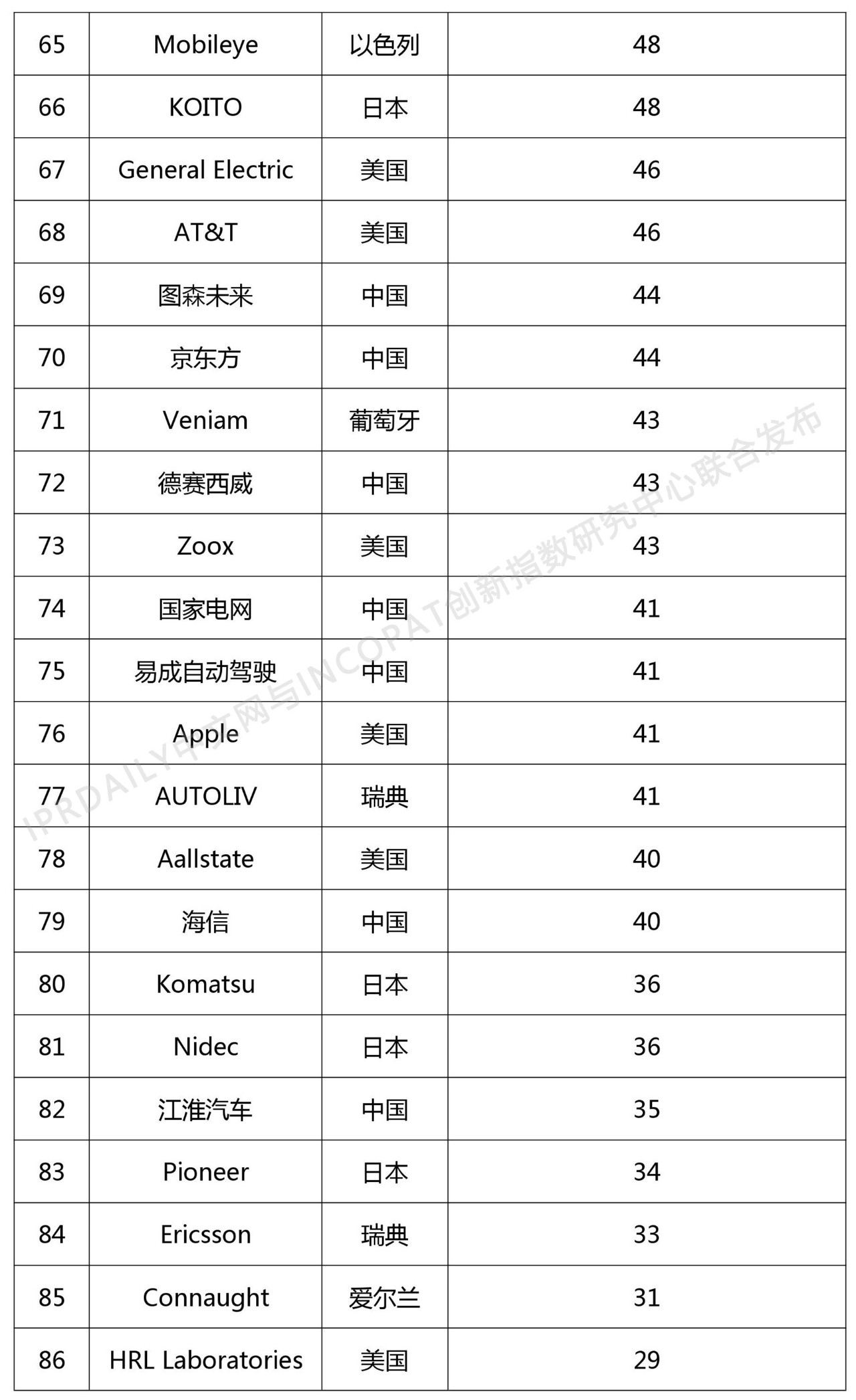 2018年全球自動(dòng)駕駛技術(shù)發(fā)明專(zhuān)利排行榜（TOP 100）