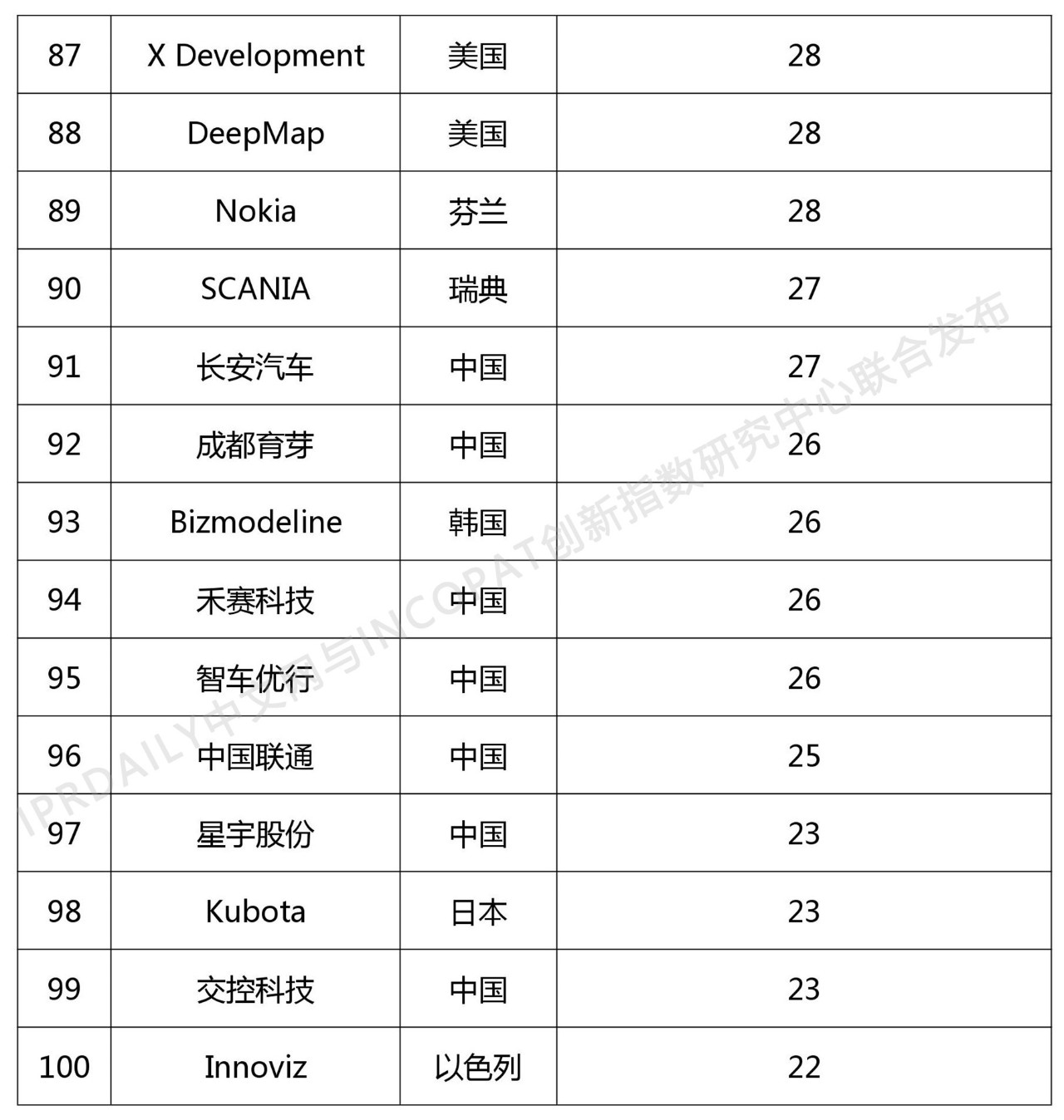 2018年全球自動(dòng)駕駛技術(shù)發(fā)明專(zhuān)利排行榜（TOP 100）