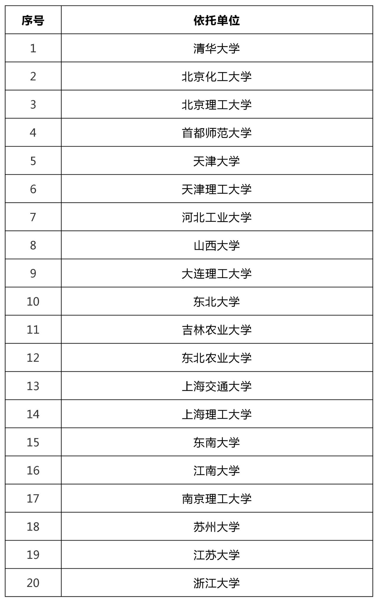 47所高?？萍汲晒D(zhuǎn)化和技術(shù)轉(zhuǎn)移基地認定名單！