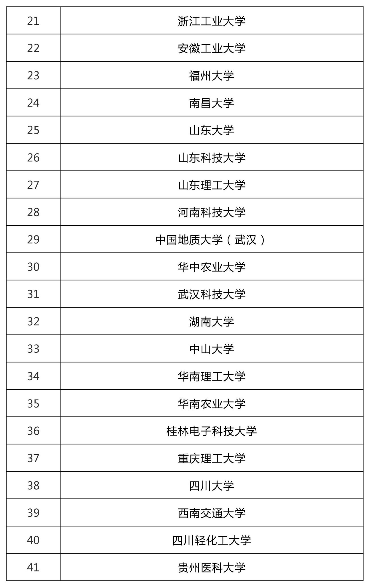 47所高?？萍汲晒D(zhuǎn)化和技術(shù)轉(zhuǎn)移基地認(rèn)定名單！