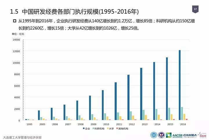 一圖看懂“中國(guó)科研經(jīng)費(fèi)報(bào)告（2018）”