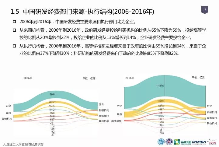 一圖看懂“中國(guó)科研經(jīng)費(fèi)報(bào)告（2018）”