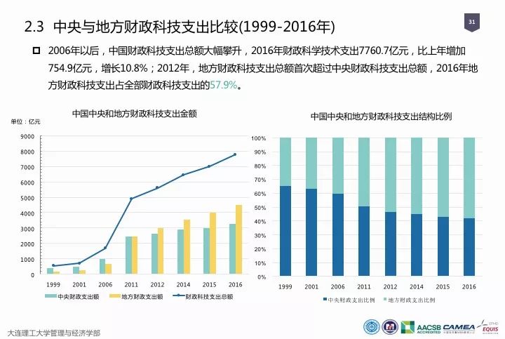 一圖看懂“中國(guó)科研經(jīng)費(fèi)報(bào)告（2018）”