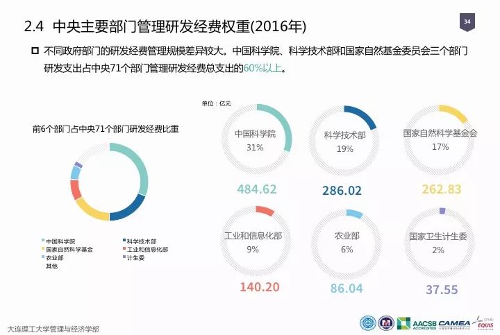 一圖看懂“中國(guó)科研經(jīng)費(fèi)報(bào)告（2018）”