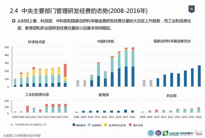 一圖看懂“中國(guó)科研經(jīng)費(fèi)報(bào)告（2018）”