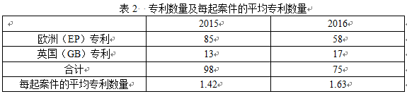 英國(guó)知識(shí)產(chǎn)權(quán)局發(fā)布高等法院知識(shí)產(chǎn)權(quán)案件統(tǒng)計(jì)報(bào)告