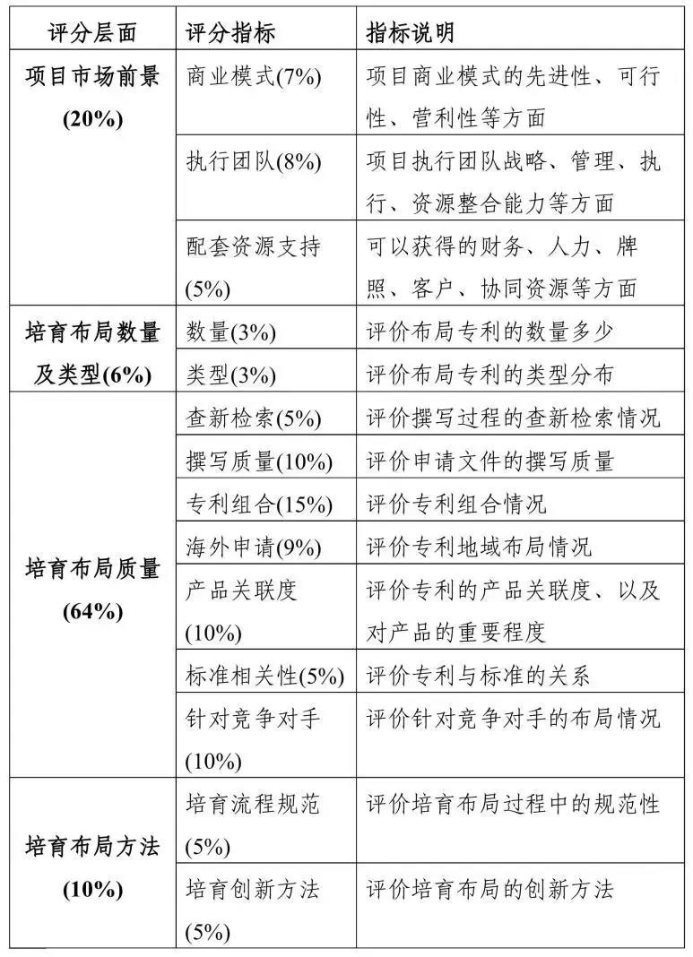 2019粵港澳大灣區(qū)“高價值專利培育布局”大賽最全攻略！