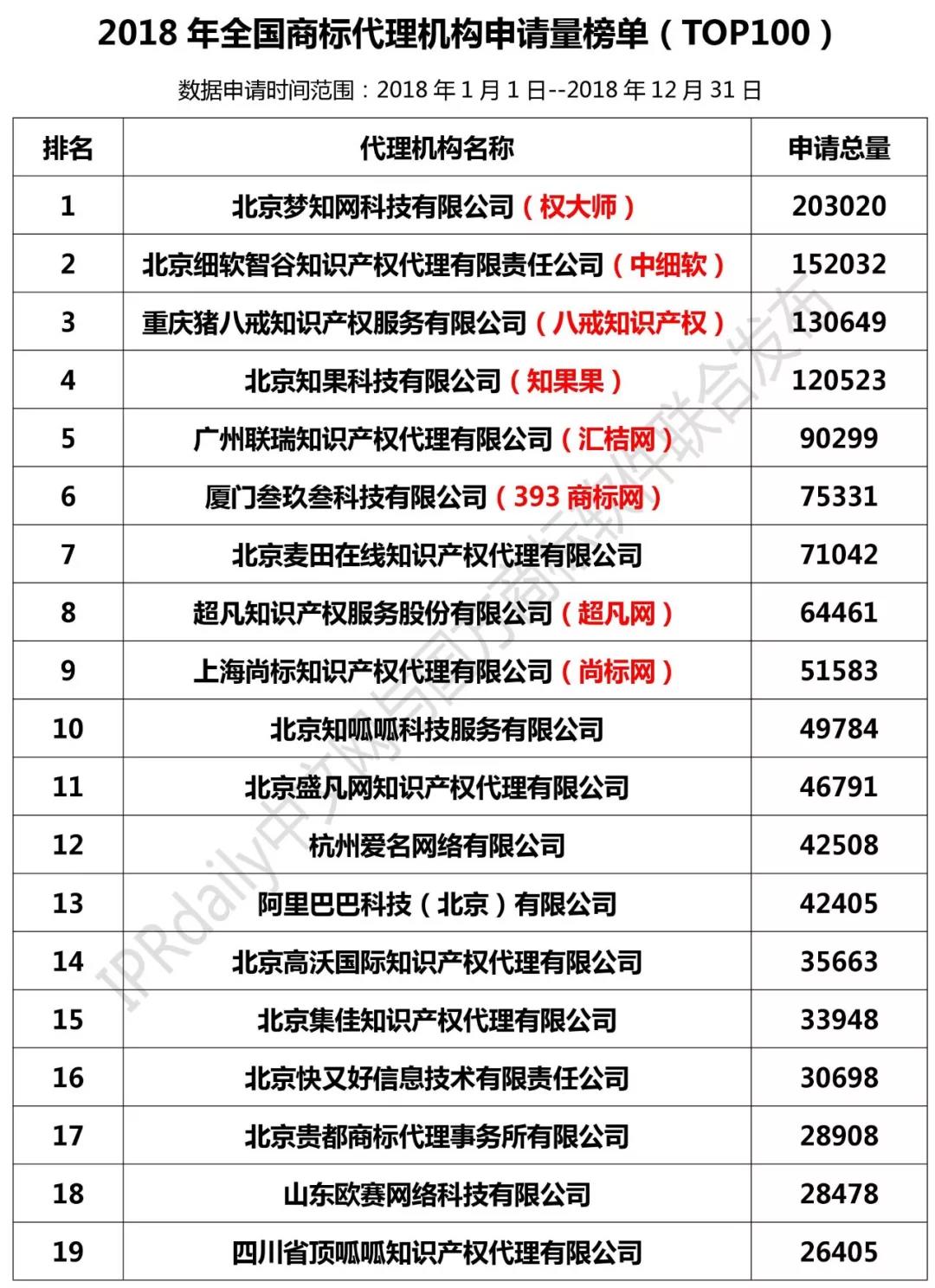 2018年全國商標代理機構(gòu)申請量榜單（TOP100）