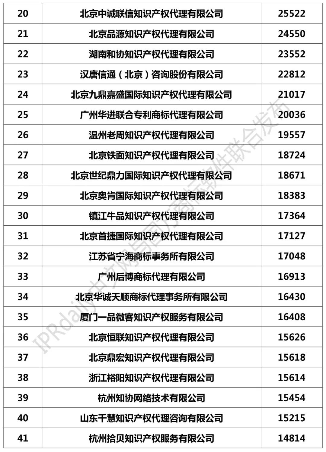 2018年全國商標代理機構(gòu)申請量榜單（TOP100）