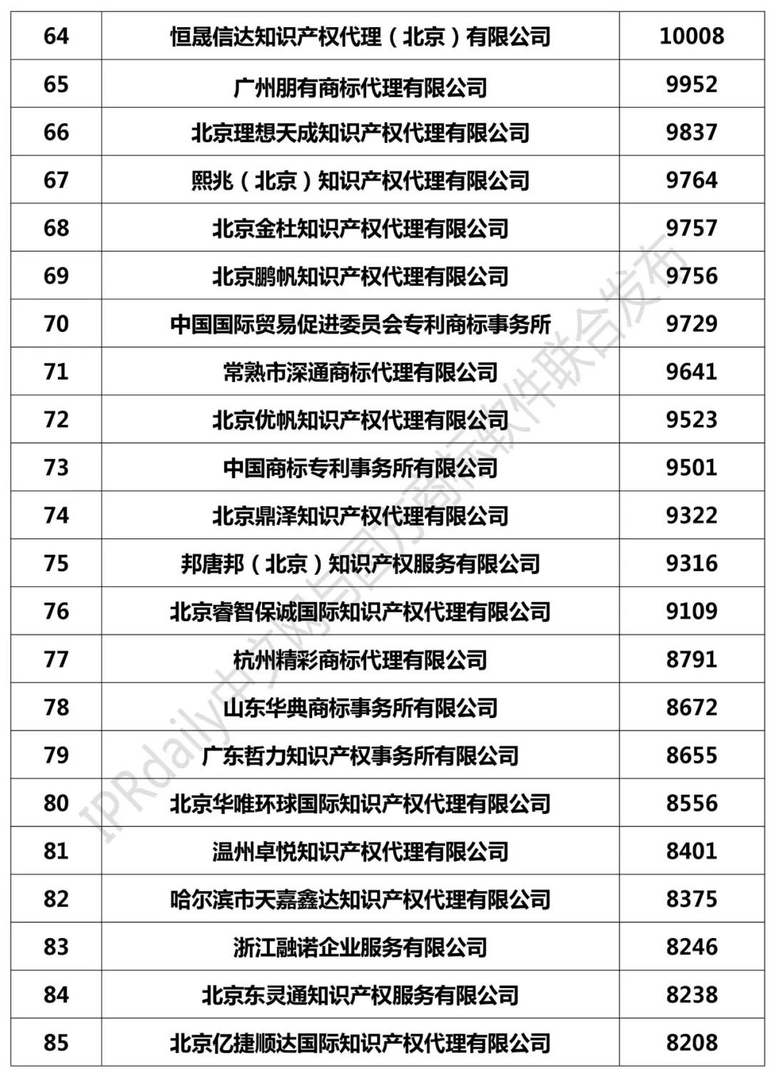 2018年全國商標代理機構(gòu)申請量榜單（TOP100）