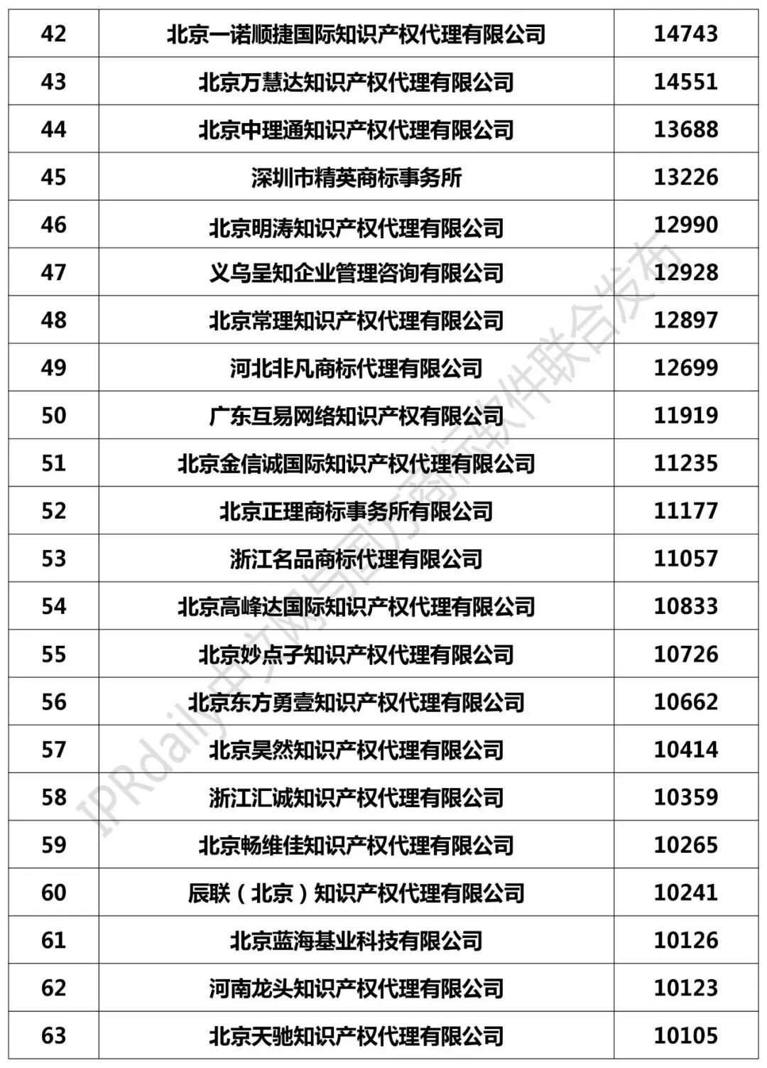 2018年全國商標代理機構(gòu)申請量榜單（TOP100）