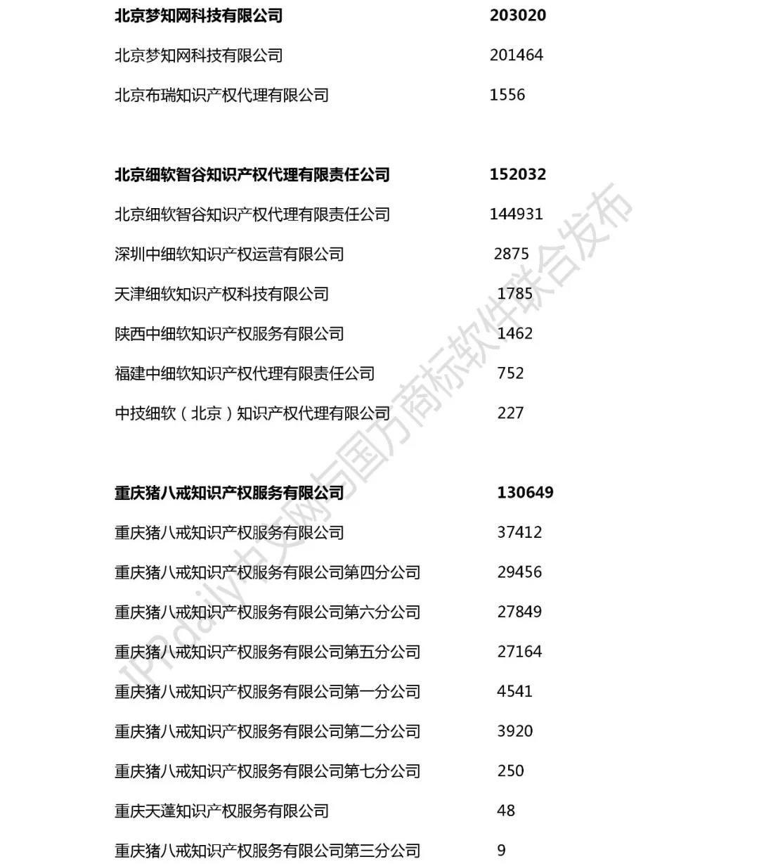 2018年全國商標代理機構(gòu)申請量榜單（TOP100）