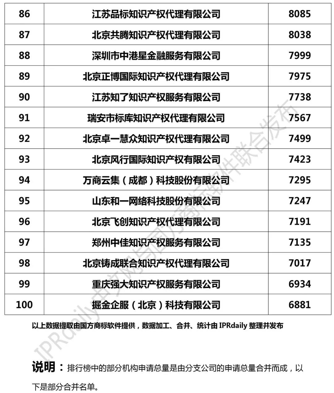 2018年全國商標代理機構(gòu)申請量榜單（TOP100）