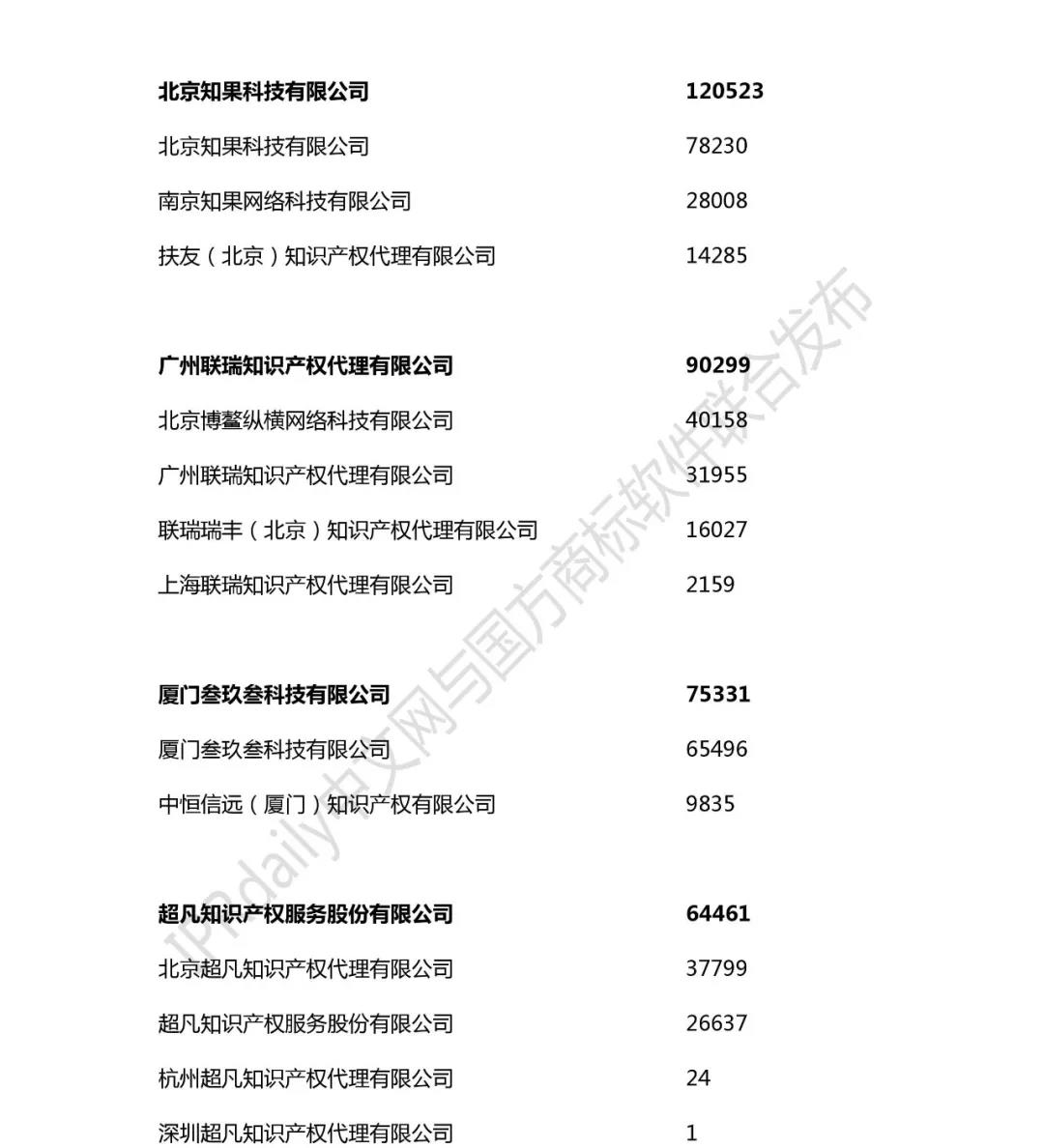 2018年全國商標代理機構(gòu)申請量榜單（TOP100）