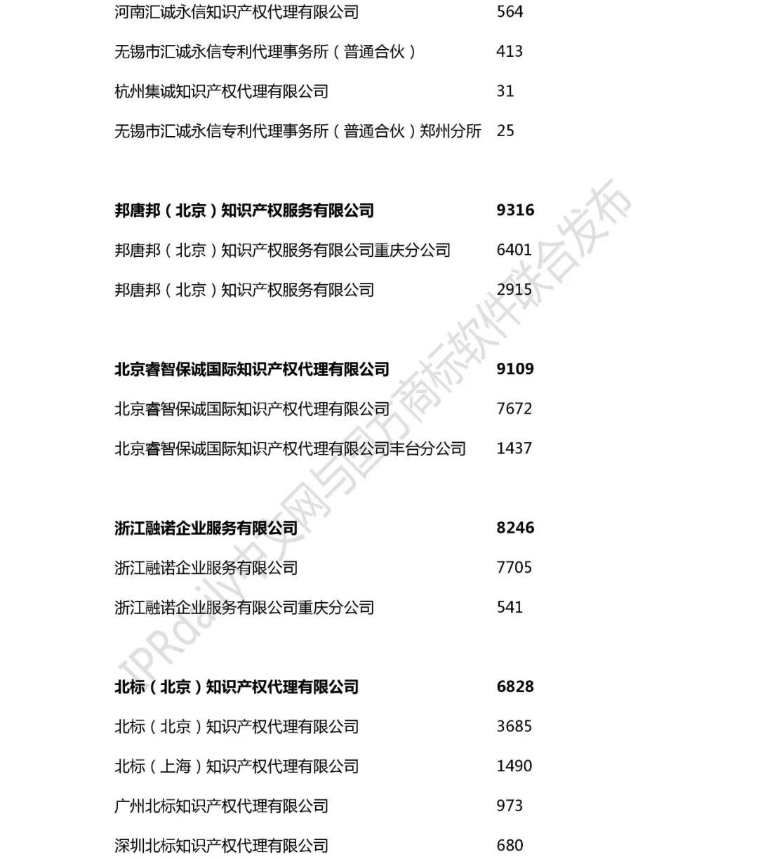 2018年全國商標代理機構(gòu)申請量榜單（TOP100）