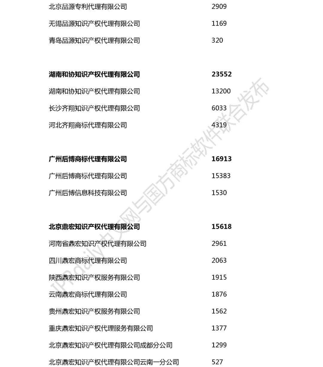 2018年全國商標代理機構(gòu)申請量榜單（TOP100）