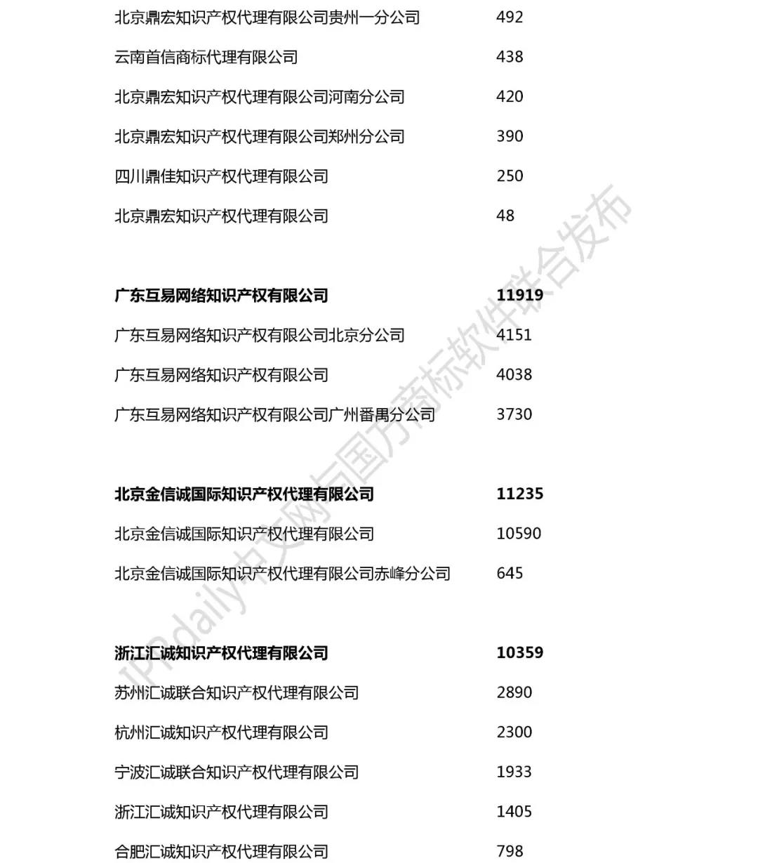 2018年全國商標代理機構(gòu)申請量榜單（TOP100）