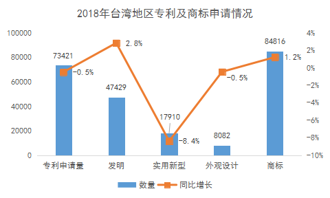 2018年臺灣地區(qū)專利與商標申請情況