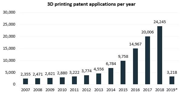 美國3D打印專利申請和訴訟趨勢