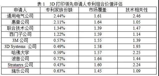 美國(guó)3D打印專(zhuān)利申請(qǐng)和訴訟趨勢(shì)