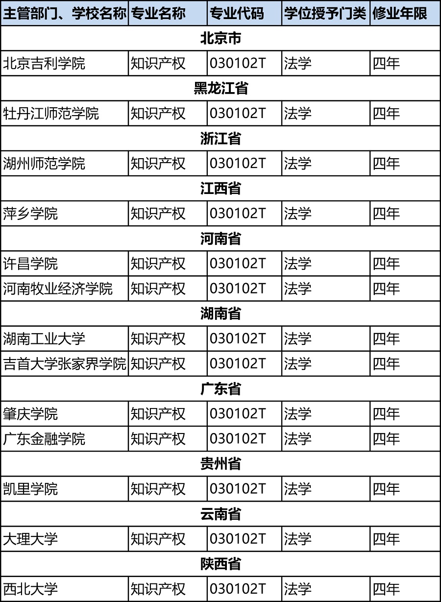 教育部：2019年新增13所高校“知識產(chǎn)權(quán)”本科專業(yè)