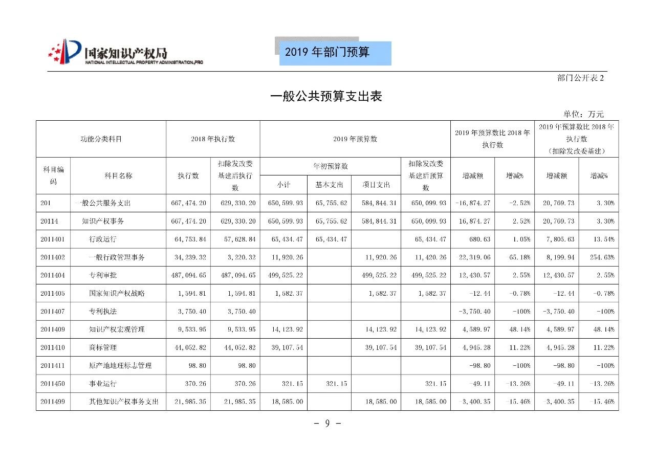 國家知識產(chǎn)權局2019年部門預算（全文）