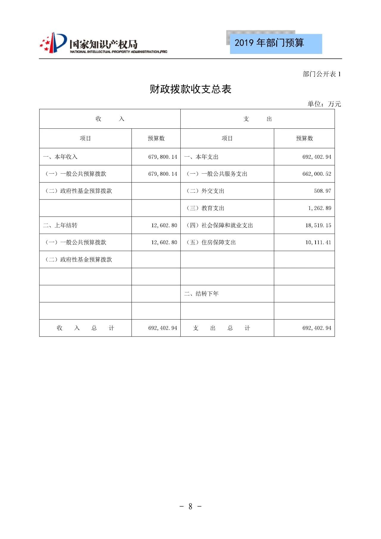 國家知識產(chǎn)權局2019年部門預算（全文）