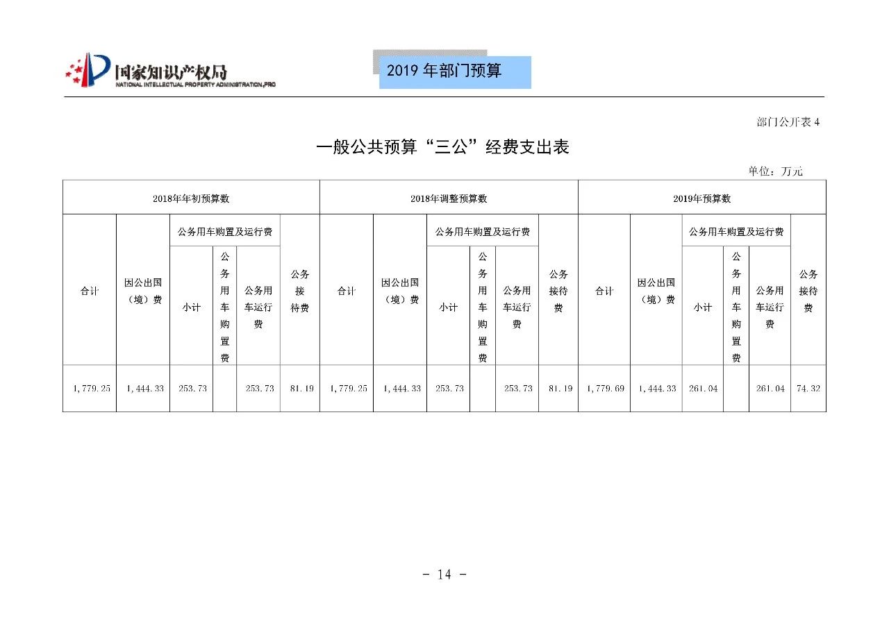 國家知識產(chǎn)權局2019年部門預算（全文）